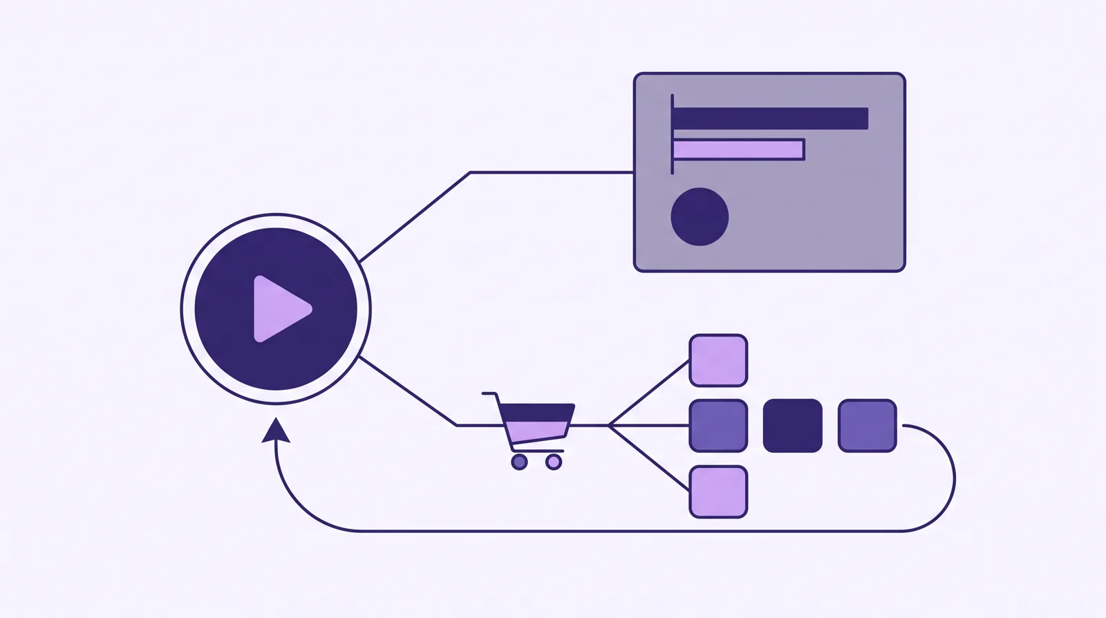 Diagram: a video play forks up to a plain view-count panel, and down through a cart to three ad-platform tiles with an arrow posting the sale back to the play.